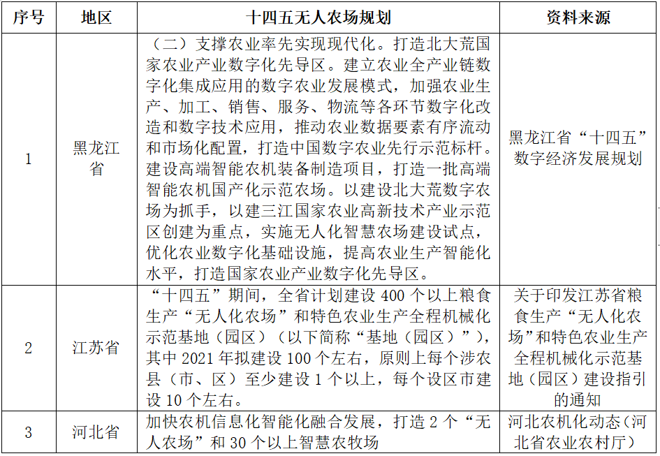 无人农场发展简报