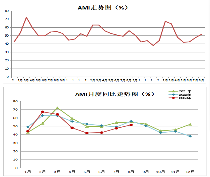 AMI挺进景气区间，以51.5%的景气度开启下半年市场之旅
