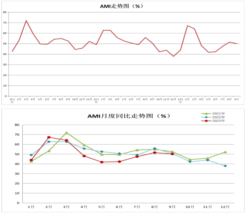 9月份AMI指数为50.1%，景气度较为友好