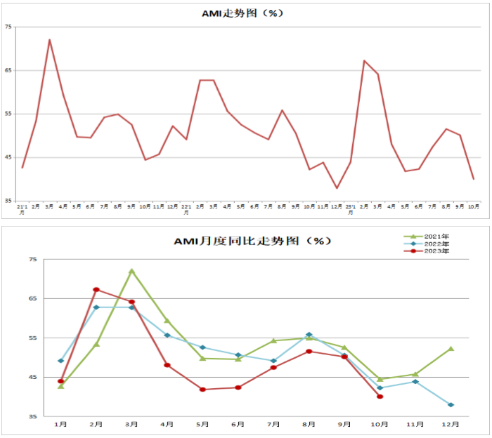 10月份AMI指数为40.0%