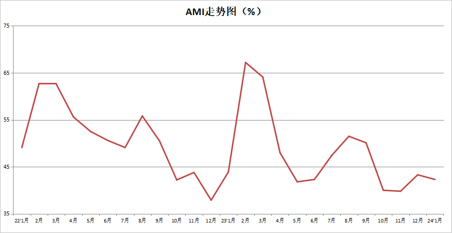 2024年1月份AMI指数为42.3%