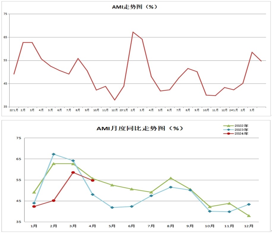 4月份AMI指数为54.7%，小幅下滑但停留在景气区间