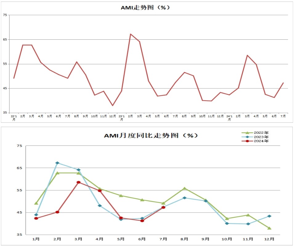 7月份AMI指数为47.2%